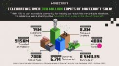 Minecraft supera ya los 300 millones de unidades vendidas